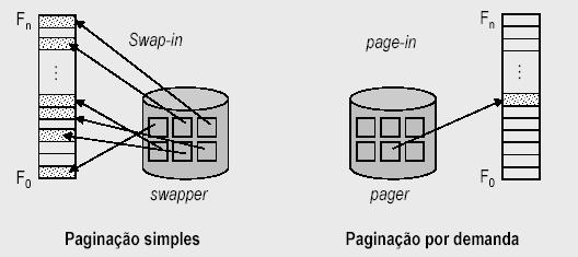 Paginação sob Demanda Forma mais comum de implementação de memória virtual Similar a paginação com swapping Invés de