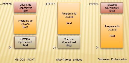 memória no inicio da