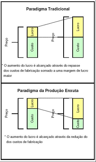 Figura 2 Princípio do não custo Fonte: Stefanelli (2007) Diante desse princípio do não custo, o SPE estabelece a melhoria contínua por meio da busca interminável da perfeição do processo produtivo.