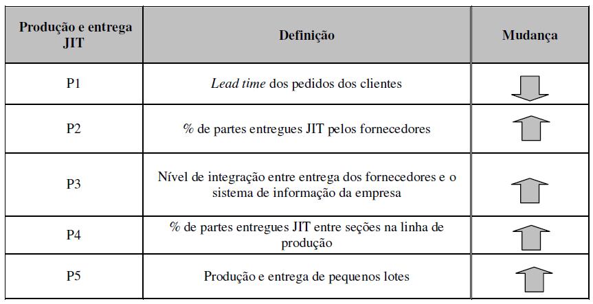 Carpinetti, 2005; White et al., 1999). Esta subseção apresenta alguns estudos que dispõe desse enfoque. 3.2.1. Método proposto por Sánchez e Pérez O método proposto por Sanchéz e Pérez (2001) se fundamenta na aplicação de um checklist que possui seis princípios enxutos.