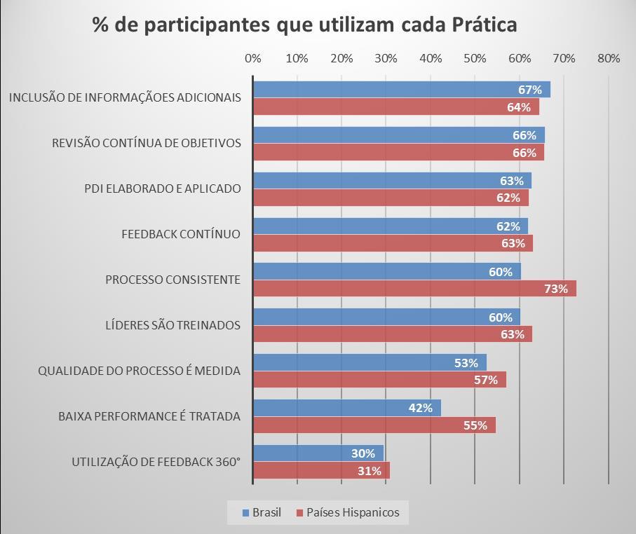 Ao compararmos a aplicação de práticas entre os