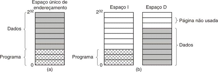 Espaços Separados de Instruções e Dados a) Espaço de