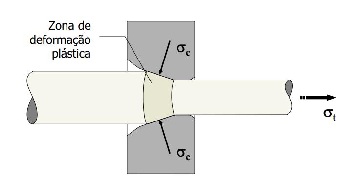 Na saída da fieira, o fio é tracionado por um anel tirante, no qual ele dá certo número de voltas, em forma de hélice cilíndrica de passo igual ao diâmetro do fio, de tal modo que no início da hélice