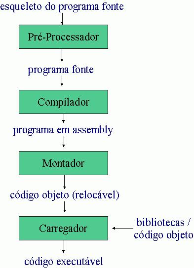 Contexto de um Compilador Vários componentes fazem parte do processo de compilação: pré-processador, compilador, assembler, carregador e/ou linkeditor.