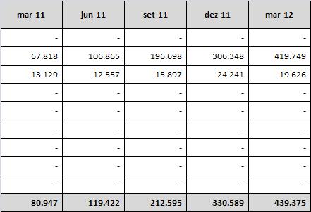 11 CESSÕES DE CRÉDITO Até 31 de março de 2012 o Banco não efetuou cessões de crédito, bem como não ocorreram recuperações de créditos anteriormente baixados como prejuízo. 6.