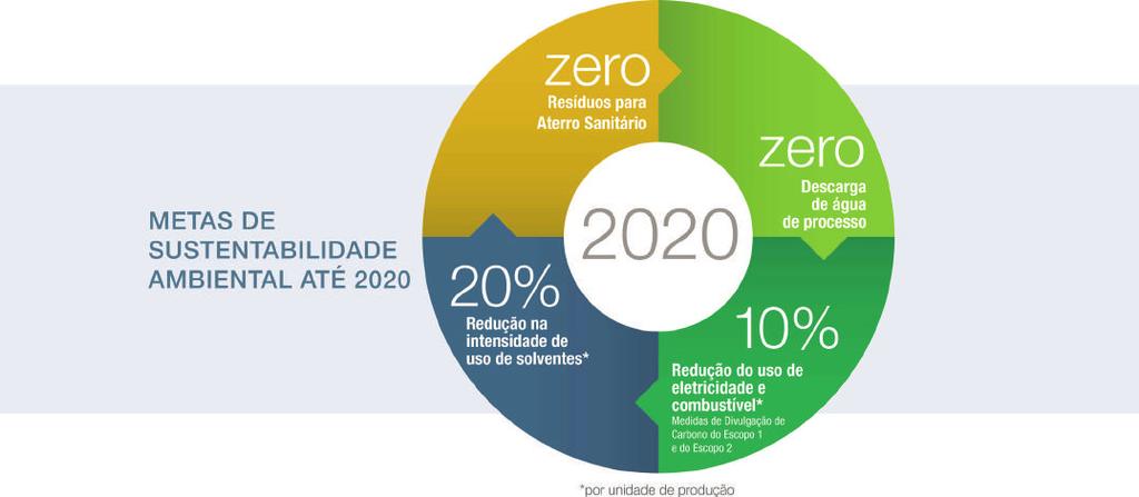 INICIATIVAS AMBIENTAIS E DE SUSTENTABILIDADE A Bemis trabalha com iniciativas ambientais e de sustentabilidade desde 2012