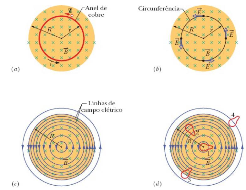 30-3 Campos Elétricos Induzidos Usando o campo elétrico induzido podemos escrever a Lei de Faraday na sua forma mais geral como Um campo magnético variável produz um campo elétrico.