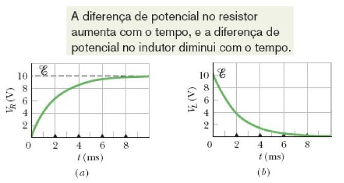 30-6 Circuitos RL Se uma FEM constante é introduzida num circuito simples contendo uma resistência R e uma indutância L, a corrente aumenta até um valor de equilíbrio de /R de acordo com Aqui τ L, a