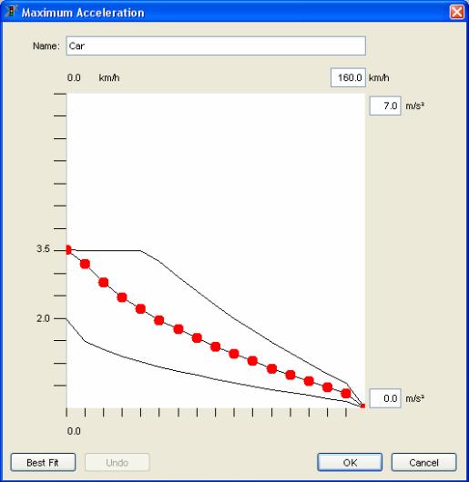 distribuição estocástica de valores de aceleração e desaceleração, cada gráfico é composto por três curvas diferentes, as quais apresentam o valor mínimo, médio e o máximo.