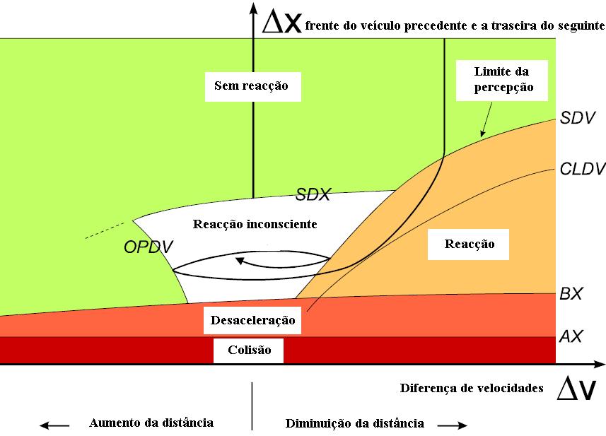 d. Comportamento dos Condutores A precisão de um modelo de simulação de tráfego, é essencialmente dependente da qualidade de modelação dos veículos.