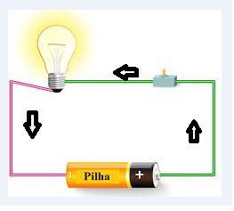 CIRCUITO ELÉTRICO SIMPLES O sistema formado por um fio condutor com as extremidades acopladas aos polos de um gerador é considerado um circuito elétrico simples, no qual a corrente elétrica se dá
