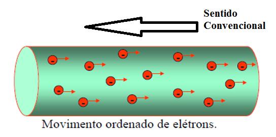 MOVIMENTO DOS ELÉTRONS Quando o metal é submetido a uma diferença de potencial elétrico (ddp), como quando