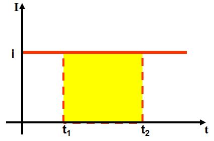 TIPOS DE CORRENTE ELÉTRICA Quando a intensidade da corrente elétrica e o sentido do deslocamento permanecem