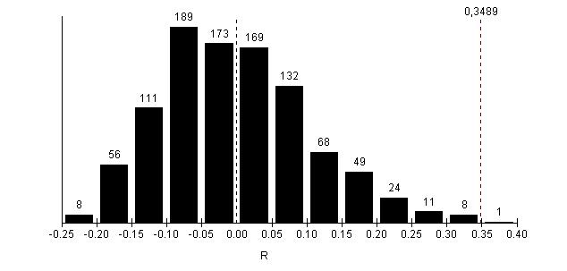 Quanto às análises referentes ao ANOSIM, foram detectadas diferenças significativas tanto para os peixes da família Gerreidae quanto para a família Gobiidae (Tabela 7).