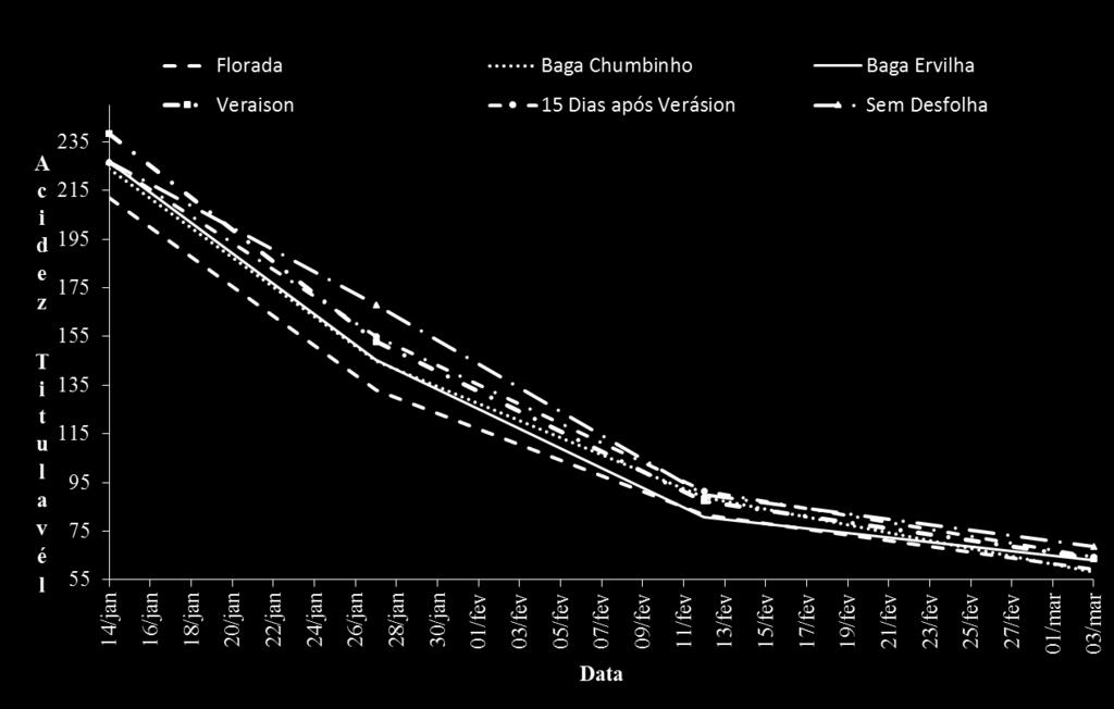 87 Figura 3. Evolução acidez total titulável (meq L -1 ) durante a maturação da videira Sauvignon Blanc em função de diferentes épocas de desfolha durante a safra 2014/2015, em São Joaquim/SC.