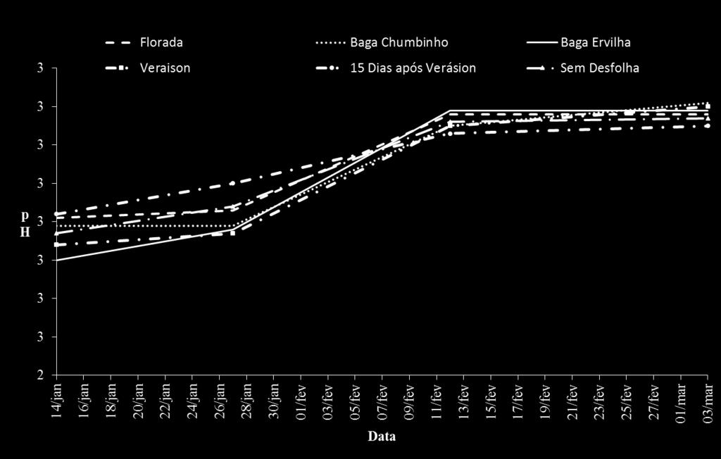 88 Figura 4. Evolução do ph durante a maturação da videira Sauvignon Blanc em função de diferentes épocas de desfolha durante a safra 2014/2015, em São Joaquim/SC.