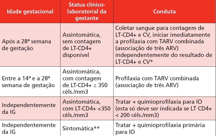 Recomendações para início de terapia antirretroviral CV = carga