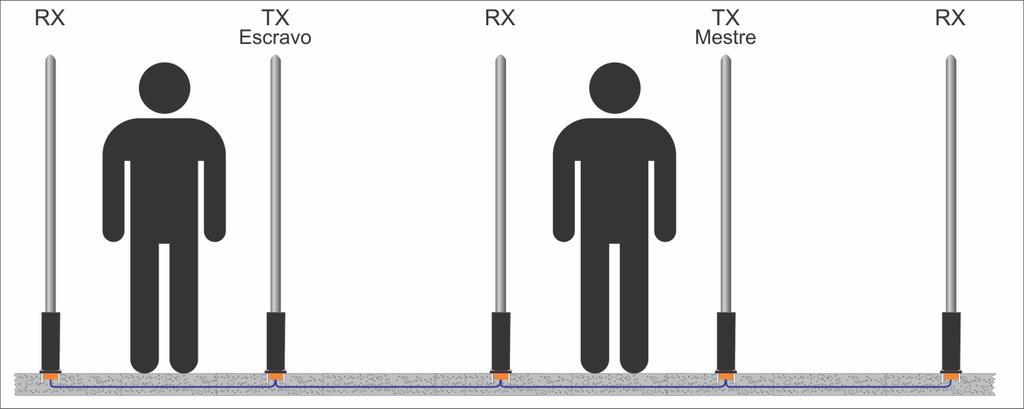 Sistema com duas antenas TX e três antenas RX Obs: O cabo de ligação das placas TX não acompanha este kit.