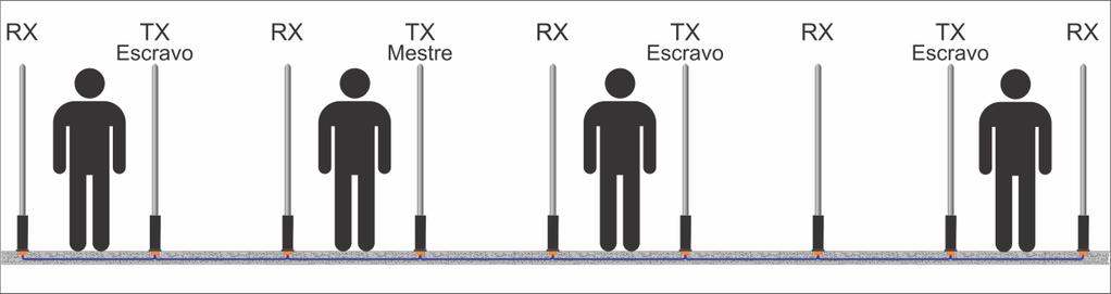 Sistemas com múltiplas antenas TX Obs: Recomenda-se para os cabos de ligação das placas TX (sincronização), o uso de cabos tipo shield ou shieldado, estes cabos não acompanham este kit.