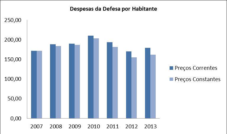 1.5 - PIB POR HABITANTE E DESPESAS DA DEFESA POR HABITANTE A PREÇOS CORRENTES E CONSTANTES (euros) Ano Despesas da Defesa / habitante Preços
