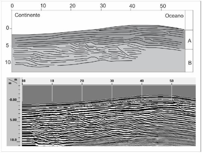 Perfil de radar de penetração do solo (GPR) CONSIDERAÇÕES FINAIS A detecção de variações da linha de costa a partir de fontes de alta resolução mostra-se uma poderosa ferramenta para avaliação dos