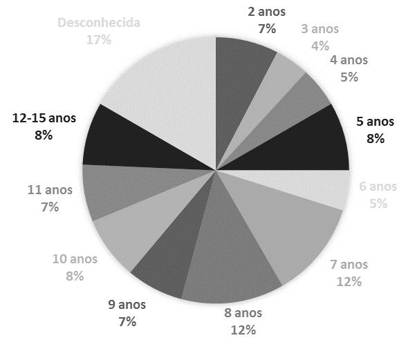 Em relação ao sexo, este trabalho demonstra que as fêmeas são mais acometidas que os machos (66,7 e 33,3% respetivamente), semelhante ao observado por BRANDÃO et al., (2002).