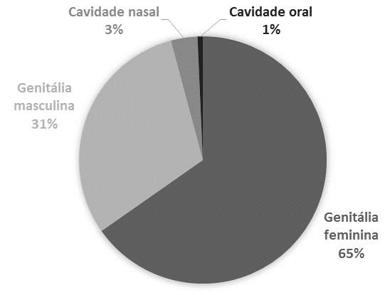 Figura 3 - Representação gráfica da distribuição anatômica das lesões em 144 cães com tumor venéreo transmissível atendidos no Hospital Veterinário da Universidade de Uberaba entre 2007 e 2012.