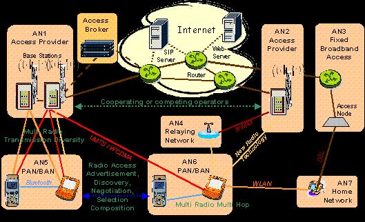 Multi-Acesso Multi-Acesso permite cooperação entre tecnologias de acesso heterogêneas.