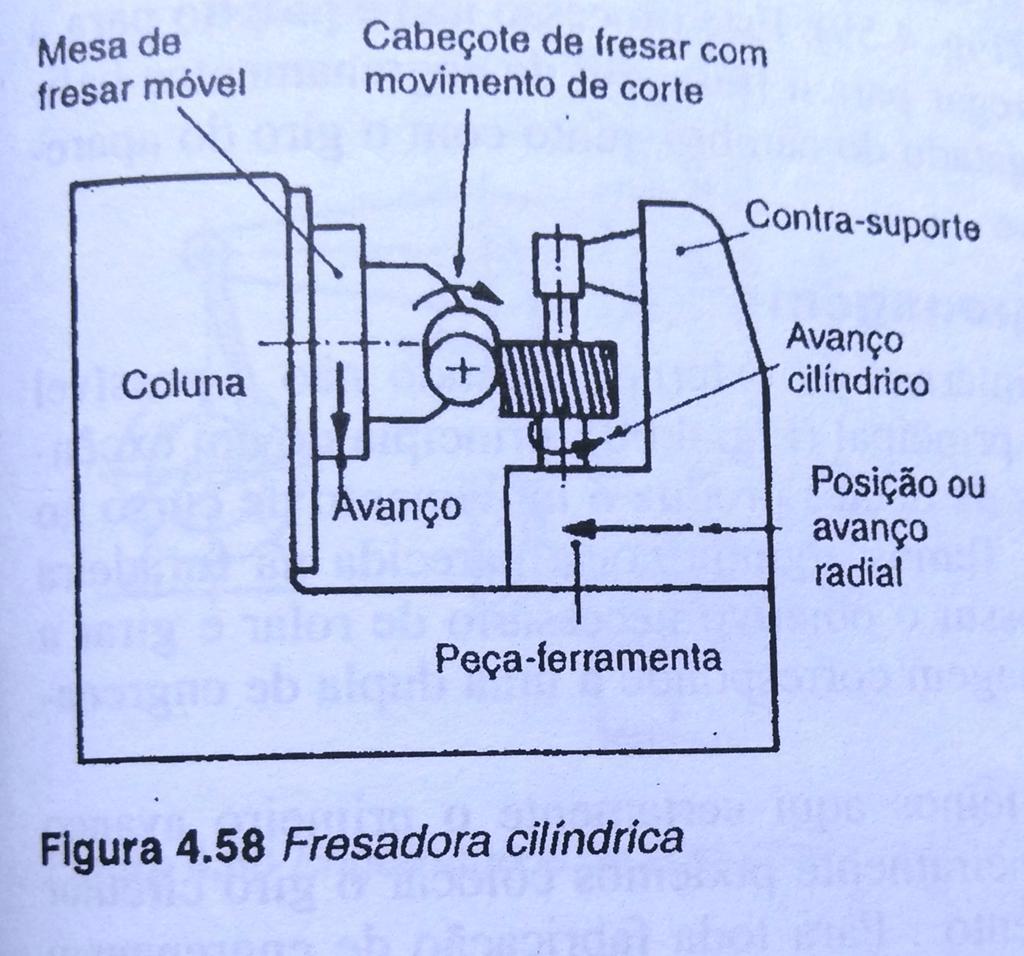 23 Figura 12: Fresadora cilíndrica.