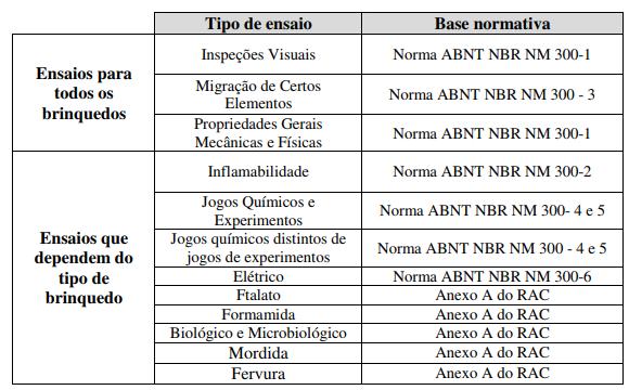 ENSAIOS Os brinquedos devem ser ensaiados para atendimento