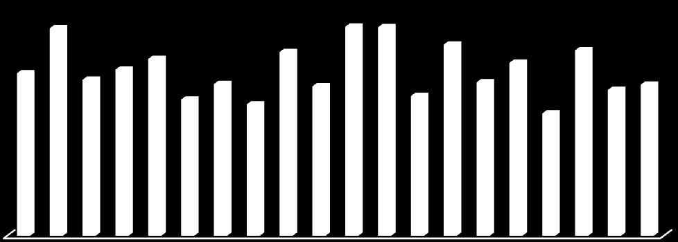 Gráfico 15 % Alojamentos habitados apenas por uma pessoa idosa no concelho de Oliveira de Azeméis em 2011 7% 9% 7% 7% 8% 6% 7% 6% 8% 7% 9% 9% 6% 9% 7% 8% 5% 8% 7% 7% Fonte: Censos 2011 Resultados