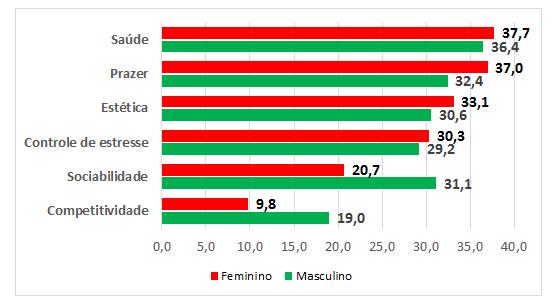 7 Sociabilidade 31,1 ± 7,7 14 40 32 20,7 ± 9,2 8 40 19 Competitividade 19,0 ± 8,1 8 30 21 9,8 ± 3,9 8 23 8 Estética 30,6 ± 9,0 14 40 33 33,1 ± 4,8 27 40 32 Prazer 32,4 ± 8,1 17 40 35 37,0 ± 3,2 31 40