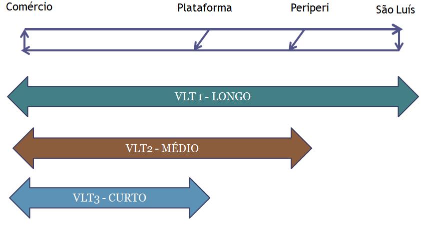 Fig. 7 Modelo de funcionamento do Carrossel triplo para o VLT de Salvador 4.2.