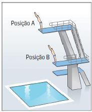 Proposta de solução Exercício 3 (pág. 108) 3. Um atleta salta de duas alturas diferentes para a piscina. 3.1 Indica a transformação de energia que ocorre durante a queda do atleta até ao instante imediatamente antes de tocar na água.