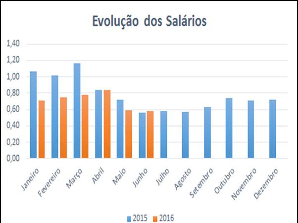 Remunerações Brutas A comparação com o mês anterior apresenta queda menos intensa que em maio com (-1,85%) e recuo de (-19,96%) no acumulado do semestre.