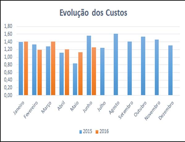 Custo de Operações Industriais A variável apresenta alta de (11,74%) no mês de junho, consequência do fim da manutenção de estoques na indústria química e do aumento da produção de outras indústrias