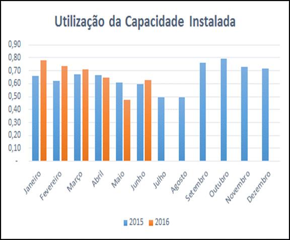 Capacidade Instalada A utilização da capacidade instalada ficou em 56% na média computada em junho, excluído os dados do setor Sucroenergético, mas ampliou para 63%, incluindo os dados da indústria