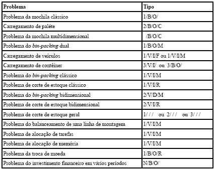 uma quádrupla (dimensionalidade/ tipo de alocação/ sortimento de objetos/ sortimento de itens).