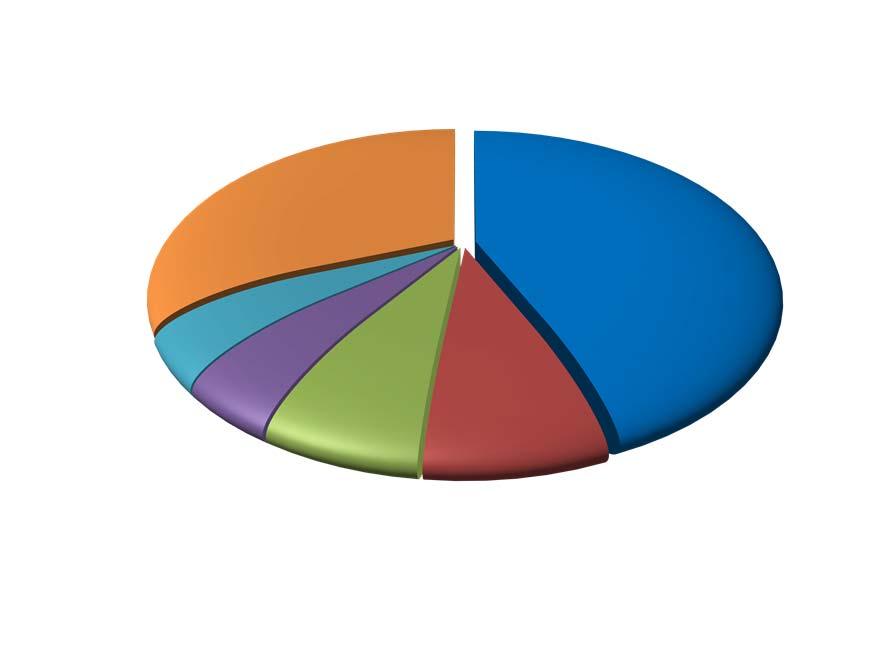 EXPEDIÇÃO/SHIPMENTS CAIXAS E ACESSÓRIOS DE PAPELÃO ONDULADO, DISTRIBUIÇÃO POR CATEGORIA INDUSTRIAL EM %/ BOXES AND ACCESSORIES OF CORRUGATED BOARD, DISTRIBUTION PER INDUSTRIAL CATEGORY IN %