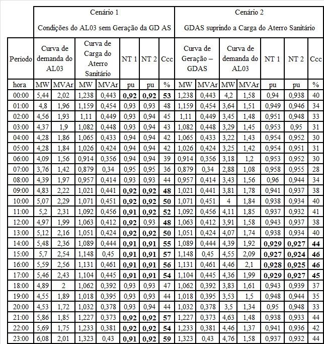 carregamento dos cabos condutores da troncal do alimentador (Ccc) foi possível determinar a proposição dos horários para inserção da geração em função dos cenários apresentados.