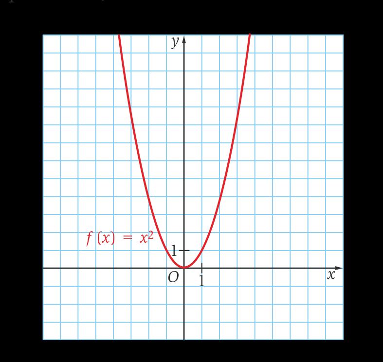 Exemplo A função f(x) = x 2, cujo gráfico é uma parábola com vértice na origem do