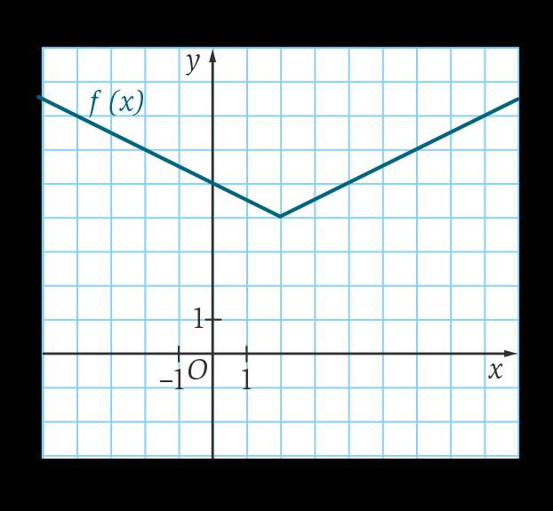 2. O gráfico da função f x = 1 x 2 + 4 não interseta o eixo