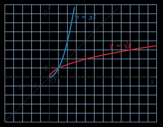 Função raiz quadrada e funções da forma a x h + k A função f: R 0 +.