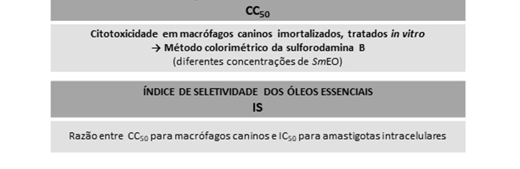 Abreviações: SmEO, óleos essenciais de Schinus molle;