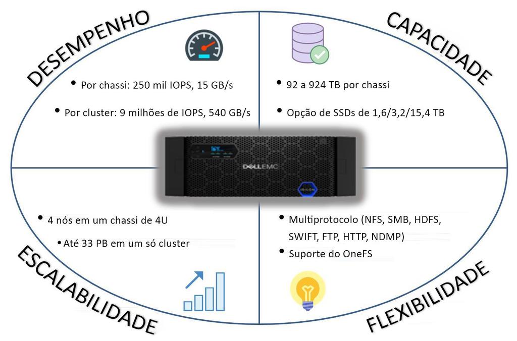 Relatório de validação do laboratório: Dell EMC Isilon All-Flash 4 Recentemente, as empresas têm encontrado novas oportunidades para acesso a dados de alto desempenho.