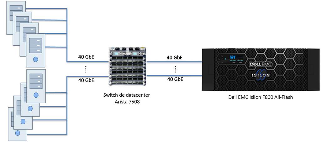 Relatório de validação do laboratório: Dell EMC Isilon All-Flash 6 Desempenho e escalabilidade O ESG Lab começou com um ambiente de teste criado com um chassi de quatro nós do Dell EMC Isilon F800