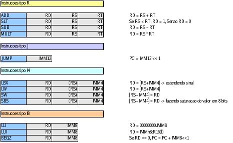 por conseguinte possibilitando a programação do mesmo em alto nível, optou-se por uma arquitetura RISC. Abaixo segue quadro-resumo com as principais definições da arquitetura.