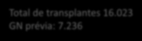 RISCO DE RECORRÊNCIA DE GLOMERULOPATIAS EM 10 ANOS PÓS TRANSPLANTE RENAL (de acordo com tipo de doador TX no período 1985 a 2013) Total de transplantes 16.023 GN prévia: 7.