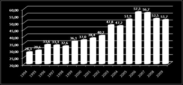 Evolução da produtividade da pecuária em kg de carcaça por hectare +84%