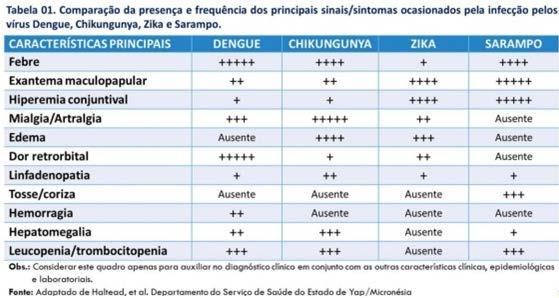 o Diagnóstico diferencial da fase crítica: malária, leptospirose, leishmania visceral, septicemia, hepatites virais, gastroenterite aguda, infecção aguda pelo HIV, quadros de abdome agudo